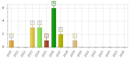 The chart showing 2010 series, 2011 series, 2012 series, 2013 series, 2014 series, 2015 series, 2016 series, 2017 series, 2018 series, 2019 series, 2020 series, 2021 series, 2022 series, 2023 series, 2024 series, 2025 series, 2026 series.