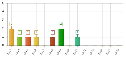 The chart showing 2013 series, 2014 series, 2015 series, 2016 series, 2017 series, 2018 series, 2019 series, 2020 series, 2021 series, 2022 series, 2023 series, 2024 series, 2025 series, 2026 series.
