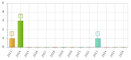 The chart showing 2013 series, 2014 series, 2015 series, 2016 series, 2017 series, 2018 series, 2019 series, 2020 series, 2021 series, 2022 series, 2023 series, 2024 series, 2025 series, 2026 series.