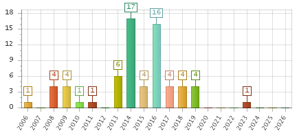 The chart showing 2006 series, 2007 series, 2008 series, 2009 series, 2010 series, 2011 series, 2012 series, 2013 series, 2014 series, 2015 series, 2016 series, 2017 series, 2018 series, 2019 series, 2020 series, 2021 series, 2022 series, 2023 series, 2024 series, 2025 series, 2026 series.