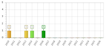 The chart showing 2010 series, 2011 series, 2012 series, 2013 series, 2014 series, 2015 series, 2016 series, 2017 series, 2018 series, 2019 series, 2020 series, 2021 series, 2022 series, 2023 series, 2024 series, 2025 series, 2026 series.