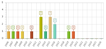 The chart showing 2006 series, 2007 series, 2008 series, 2009 series, 2010 series, 2011 series, 2012 series, 2013 series, 2014 series, 2015 series, 2016 series, 2017 series, 2018 series, 2019 series, 2020 series, 2021 series, 2022 series, 2023 series, 2024 series, 2025 series, 2026 series.