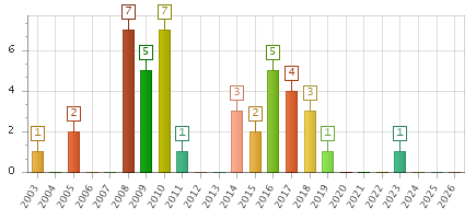 The chart showing 2003 series, 2004 series, 2005 series, 2006 series, 2007 series, 2008 series, 2009 series, 2010 series, 2011 series, 2012 series, 2013 series, 2014 series, 2015 series, 2016 series, 2017 series, 2018 series, 2019 series, 2020 series, 2021 series, 2022 series, 2023 series, 2024 series, 2025 series, 2026 series.