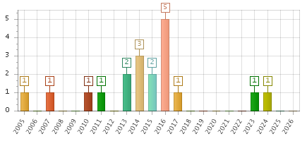 The chart showing 2005 series, 2006 series, 2007 series, 2008 series, 2009 series, 2010 series, 2011 series, 2012 series, 2013 series, 2014 series, 2015 series, 2016 series, 2017 series, 2018 series, 2019 series, 2020 series, 2021 series, 2022 series, 2023 series, 2024 series, 2025 series, 2026 series.