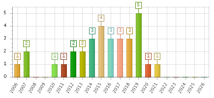 The chart showing 2006 series, 2007 series, 2008 series, 2009 series, 2010 series, 2011 series, 2012 series, 2013 series, 2014 series, 2015 series, 2016 series, 2017 series, 2018 series, 2019 series, 2020 series, 2021 series, 2022 series, 2023 series, 2024 series, 2025 series, 2026 series.