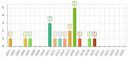 The chart showing 2003 series, 2004 series, 2005 series, 2006 series, 2007 series, 2008 series, 2009 series, 2010 series, 2011 series, 2012 series, 2013 series, 2014 series, 2015 series, 2016 series, 2017 series, 2018 series, 2019 series, 2020 series, 2021 series, 2022 series, 2023 series, 2024 series, 2025 series, 2026 series.