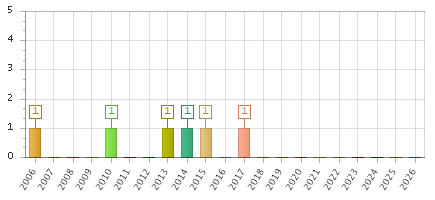 The chart showing 2006 series, 2007 series, 2008 series, 2009 series, 2010 series, 2011 series, 2012 series, 2013 series, 2014 series, 2015 series, 2016 series, 2017 series, 2018 series, 2019 series, 2020 series, 2021 series, 2022 series, 2023 series, 2024 series, 2025 series, 2026 series.