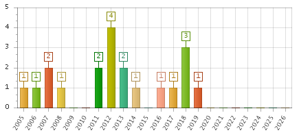 The chart showing 2005 series, 2006 series, 2007 series, 2008 series, 2009 series, 2010 series, 2011 series, 2012 series, 2013 series, 2014 series, 2015 series, 2016 series, 2017 series, 2018 series, 2019 series, 2020 series, 2021 series, 2022 series, 2023 series, 2024 series, 2025 series, 2026 series.