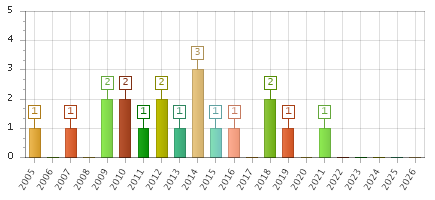 The chart showing 2005 series, 2006 series, 2007 series, 2008 series, 2009 series, 2010 series, 2011 series, 2012 series, 2013 series, 2014 series, 2015 series, 2016 series, 2017 series, 2018 series, 2019 series, 2020 series, 2021 series, 2022 series, 2023 series, 2024 series, 2025 series, 2026 series.