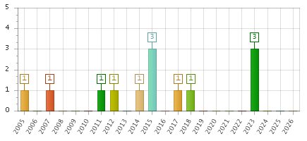 The chart showing 2005 series, 2006 series, 2007 series, 2008 series, 2009 series, 2010 series, 2011 series, 2012 series, 2013 series, 2014 series, 2015 series, 2016 series, 2017 series, 2018 series, 2019 series, 2020 series, 2021 series, 2022 series, 2023 series, 2024 series, 2025 series, 2026 series.