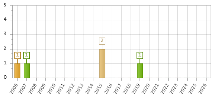 The chart showing 2006 series, 2007 series, 2008 series, 2009 series, 2010 series, 2011 series, 2012 series, 2013 series, 2014 series, 2015 series, 2016 series, 2017 series, 2018 series, 2019 series, 2020 series, 2021 series, 2022 series, 2023 series, 2024 series, 2025 series, 2026 series.