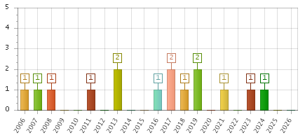 The chart showing 2006 series, 2007 series, 2008 series, 2009 series, 2010 series, 2011 series, 2012 series, 2013 series, 2014 series, 2015 series, 2016 series, 2017 series, 2018 series, 2019 series, 2020 series, 2021 series, 2022 series, 2023 series, 2024 series, 2025 series, 2026 series.
