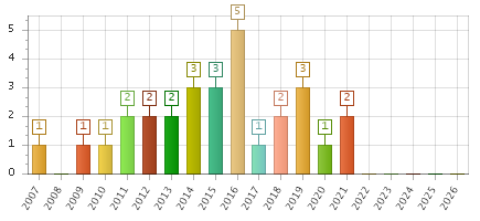 The chart showing 2007 series, 2008 series, 2009 series, 2010 series, 2011 series, 2012 series, 2013 series, 2014 series, 2015 series, 2016 series, 2017 series, 2018 series, 2019 series, 2020 series, 2021 series, 2022 series, 2023 series, 2024 series, 2025 series, 2026 series.