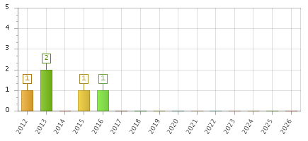 The chart showing 2012 series, 2013 series, 2014 series, 2015 series, 2016 series, 2017 series, 2018 series, 2019 series, 2020 series, 2021 series, 2022 series, 2023 series, 2024 series, 2025 series, 2026 series.