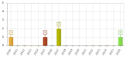 The chart showing 2010 series, 2011 series, 2012 series, 2013 series, 2014 series, 2015 series, 2016 series, 2017 series, 2018 series, 2019 series, 2020 series, 2021 series, 2022 series, 2023 series, 2024 series, 2025 series, 2026 series.