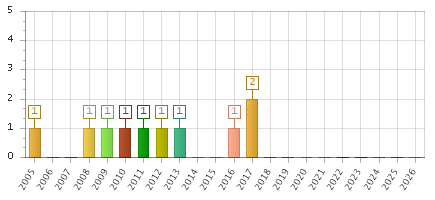 The chart showing 2005 series, 2006 series, 2007 series, 2008 series, 2009 series, 2010 series, 2011 series, 2012 series, 2013 series, 2014 series, 2015 series, 2016 series, 2017 series, 2018 series, 2019 series, 2020 series, 2021 series, 2022 series, 2023 series, 2024 series, 2025 series, 2026 series.