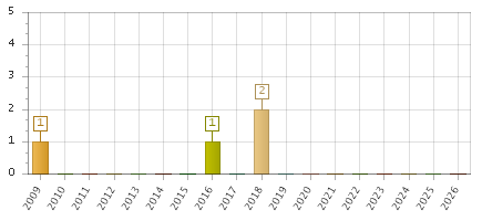 The chart showing 2009 series, 2010 series, 2011 series, 2012 series, 2013 series, 2014 series, 2015 series, 2016 series, 2017 series, 2018 series, 2019 series, 2020 series, 2021 series, 2022 series, 2023 series, 2024 series, 2025 series, 2026 series.