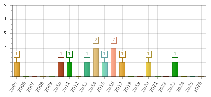 The chart showing 2005 series, 2006 series, 2007 series, 2008 series, 2009 series, 2010 series, 2011 series, 2012 series, 2013 series, 2014 series, 2015 series, 2016 series, 2017 series, 2018 series, 2019 series, 2020 series, 2021 series, 2022 series, 2023 series, 2024 series, 2025 series, 2026 series.