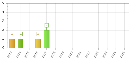 The chart showing 2013 series, 2014 series, 2015 series, 2016 series, 2017 series, 2018 series, 2019 series, 2020 series, 2021 series, 2022 series, 2023 series, 2024 series, 2025 series, 2026 series.