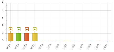 The chart showing 2014 series, 2015 series, 2016 series, 2017 series, 2018 series, 2019 series, 2020 series, 2021 series, 2022 series, 2023 series, 2024 series, 2025 series, 2026 series.