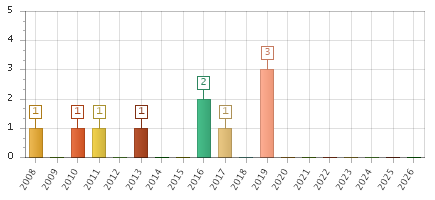 The chart showing 2008 series, 2009 series, 2010 series, 2011 series, 2012 series, 2013 series, 2014 series, 2015 series, 2016 series, 2017 series, 2018 series, 2019 series, 2020 series, 2021 series, 2022 series, 2023 series, 2024 series, 2025 series, 2026 series.