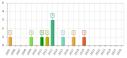 The chart showing 2005 series, 2006 series, 2007 series, 2008 series, 2009 series, 2010 series, 2011 series, 2012 series, 2013 series, 2014 series, 2015 series, 2016 series, 2017 series, 2018 series, 2019 series, 2020 series, 2021 series, 2022 series, 2023 series, 2024 series, 2025 series, 2026 series.
