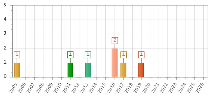 The chart showing 2005 series, 2006 series, 2007 series, 2008 series, 2009 series, 2010 series, 2011 series, 2012 series, 2013 series, 2014 series, 2015 series, 2016 series, 2017 series, 2018 series, 2019 series, 2020 series, 2021 series, 2022 series, 2023 series, 2024 series, 2025 series, 2026 series.