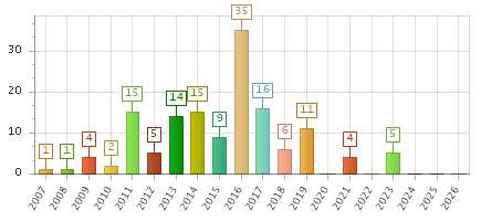 The chart showing 2007 series, 2008 series, 2009 series, 2010 series, 2011 series, 2012 series, 2013 series, 2014 series, 2015 series, 2016 series, 2017 series, 2018 series, 2019 series, 2020 series, 2021 series, 2022 series, 2023 series, 2024 series, 2025 series, 2026 series.