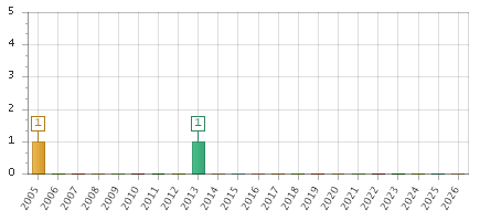 The chart showing 2005 series, 2006 series, 2007 series, 2008 series, 2009 series, 2010 series, 2011 series, 2012 series, 2013 series, 2014 series, 2015 series, 2016 series, 2017 series, 2018 series, 2019 series, 2020 series, 2021 series, 2022 series, 2023 series, 2024 series, 2025 series, 2026 series.