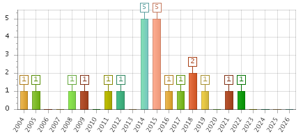 The chart showing 2004 series, 2005 series, 2006 series, 2007 series, 2008 series, 2009 series, 2010 series, 2011 series, 2012 series, 2013 series, 2014 series, 2015 series, 2016 series, 2017 series, 2018 series, 2019 series, 2020 series, 2021 series, 2022 series, 2023 series, 2024 series, 2025 series, 2026 series.