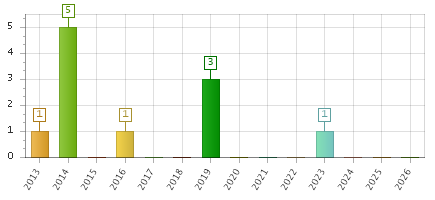 The chart showing 2013 series, 2014 series, 2015 series, 2016 series, 2017 series, 2018 series, 2019 series, 2020 series, 2021 series, 2022 series, 2023 series, 2024 series, 2025 series, 2026 series.