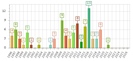 The chart showing 1996 series, 1997 series, 1998 series, 1999 series, 2000 series, 2001 series, 2002 series, 2003 series, 2004 series, 2005 series, 2006 series, 2007 series, 2008 series, 2009 series, 2010 series, 2011 series, 2012 series, 2013 series, 2014 series, 2015 series, 2016 series, 2017 series, 2018 series, 2019 series, 2020 series, 2021 series, 2022 series, 2023 series, 2024 series, 2025 series, 2026 series.