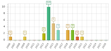 The chart showing 2006 series, 2007 series, 2008 series, 2009 series, 2010 series, 2011 series, 2012 series, 2013 series, 2014 series, 2015 series, 2016 series, 2017 series, 2018 series, 2019 series, 2020 series, 2021 series, 2022 series, 2023 series, 2024 series, 2025 series, 2026 series.