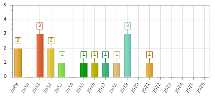 The chart showing 2009 series, 2010 series, 2011 series, 2012 series, 2013 series, 2014 series, 2015 series, 2016 series, 2017 series, 2018 series, 2019 series, 2020 series, 2021 series, 2022 series, 2023 series, 2024 series, 2025 series, 2026 series.
