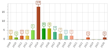 The chart showing 2009 series, 2010 series, 2011 series, 2012 series, 2013 series, 2014 series, 2015 series, 2016 series, 2017 series, 2018 series, 2019 series, 2020 series, 2021 series, 2022 series, 2023 series, 2024 series, 2025 series, 2026 series.