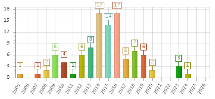 The chart showing 2005 series, 2006 series, 2007 series, 2008 series, 2009 series, 2010 series, 2011 series, 2012 series, 2013 series, 2014 series, 2015 series, 2016 series, 2017 series, 2018 series, 2019 series, 2020 series, 2021 series, 2022 series, 2023 series, 2024 series, 2025 series, 2026 series.