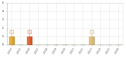 The chart showing 2014 series, 2015 series, 2016 series, 2017 series, 2018 series, 2019 series, 2020 series, 2021 series, 2022 series, 2023 series, 2024 series, 2025 series, 2026 series.