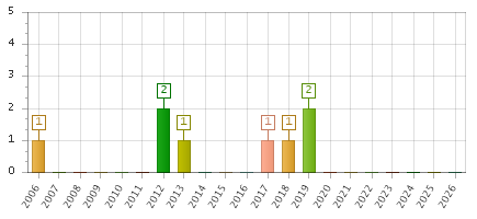 The chart showing 2006 series, 2007 series, 2008 series, 2009 series, 2010 series, 2011 series, 2012 series, 2013 series, 2014 series, 2015 series, 2016 series, 2017 series, 2018 series, 2019 series, 2020 series, 2021 series, 2022 series, 2023 series, 2024 series, 2025 series, 2026 series.