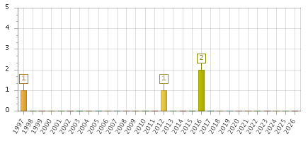 The chart showing 1997 series, 1998 series, 1999 series, 2000 series, 2001 series, 2002 series, 2003 series, 2004 series, 2005 series, 2006 series, 2007 series, 2008 series, 2009 series, 2010 series, 2011 series, 2012 series, 2013 series, 2014 series, 2015 series, 2016 series, 2017 series, 2018 series, 2019 series, 2020 series, 2021 series, 2022 series, 2023 series, 2024 series, 2025 series, 2026 series.