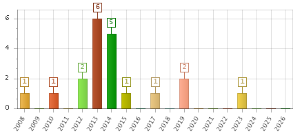 The chart showing 2008 series, 2009 series, 2010 series, 2011 series, 2012 series, 2013 series, 2014 series, 2015 series, 2016 series, 2017 series, 2018 series, 2019 series, 2020 series, 2021 series, 2022 series, 2023 series, 2024 series, 2025 series, 2026 series.