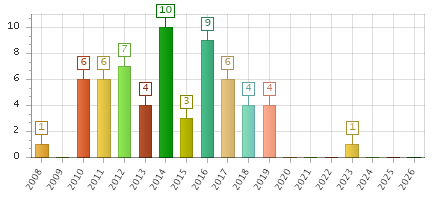 The chart showing 2008 series, 2009 series, 2010 series, 2011 series, 2012 series, 2013 series, 2014 series, 2015 series, 2016 series, 2017 series, 2018 series, 2019 series, 2020 series, 2021 series, 2022 series, 2023 series, 2024 series, 2025 series, 2026 series.