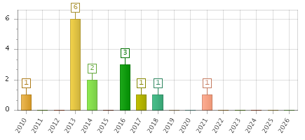 The chart showing 2010 series, 2011 series, 2012 series, 2013 series, 2014 series, 2015 series, 2016 series, 2017 series, 2018 series, 2019 series, 2020 series, 2021 series, 2022 series, 2023 series, 2024 series, 2025 series, 2026 series.