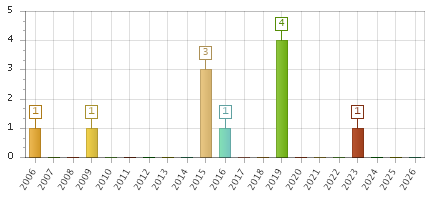 The chart showing 2006 series, 2007 series, 2008 series, 2009 series, 2010 series, 2011 series, 2012 series, 2013 series, 2014 series, 2015 series, 2016 series, 2017 series, 2018 series, 2019 series, 2020 series, 2021 series, 2022 series, 2023 series, 2024 series, 2025 series, 2026 series.