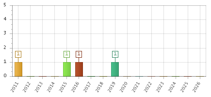 The chart showing 2011 series, 2012 series, 2013 series, 2014 series, 2015 series, 2016 series, 2017 series, 2018 series, 2019 series, 2020 series, 2021 series, 2022 series, 2023 series, 2024 series, 2025 series, 2026 series.