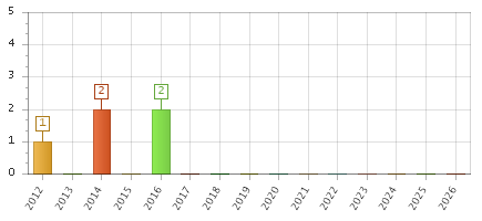The chart showing 2012 series, 2013 series, 2014 series, 2015 series, 2016 series, 2017 series, 2018 series, 2019 series, 2020 series, 2021 series, 2022 series, 2023 series, 2024 series, 2025 series, 2026 series.