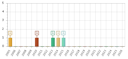 The chart showing 2005 series, 2006 series, 2007 series, 2008 series, 2009 series, 2010 series, 2011 series, 2012 series, 2013 series, 2014 series, 2015 series, 2016 series, 2017 series, 2018 series, 2019 series, 2020 series, 2021 series, 2022 series, 2023 series, 2024 series, 2025 series, 2026 series.