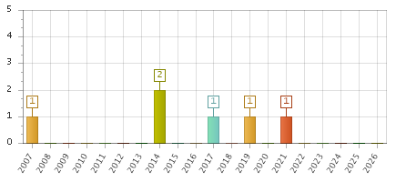 The chart showing 2007 series, 2008 series, 2009 series, 2010 series, 2011 series, 2012 series, 2013 series, 2014 series, 2015 series, 2016 series, 2017 series, 2018 series, 2019 series, 2020 series, 2021 series, 2022 series, 2023 series, 2024 series, 2025 series, 2026 series.