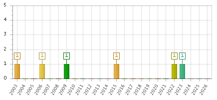 The chart showing 2003 series, 2004 series, 2005 series, 2006 series, 2007 series, 2008 series, 2009 series, 2010 series, 2011 series, 2012 series, 2013 series, 2014 series, 2015 series, 2016 series, 2017 series, 2018 series, 2019 series, 2020 series, 2021 series, 2022 series, 2023 series, 2024 series, 2025 series, 2026 series.