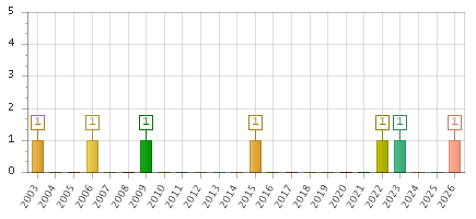 The chart showing 2003 series, 2004 series, 2005 series, 2006 series, 2007 series, 2008 series, 2009 series, 2010 series, 2011 series, 2012 series, 2013 series, 2014 series, 2015 series, 2016 series, 2017 series, 2018 series, 2019 series, 2020 series, 2021 series, 2022 series, 2023 series, 2024 series, 2025 series, 2026 series.