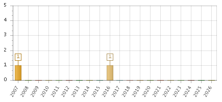 The chart showing 2007 series, 2008 series, 2009 series, 2010 series, 2011 series, 2012 series, 2013 series, 2014 series, 2015 series, 2016 series, 2017 series, 2018 series, 2019 series, 2020 series, 2021 series, 2022 series, 2023 series, 2024 series, 2025 series, 2026 series.